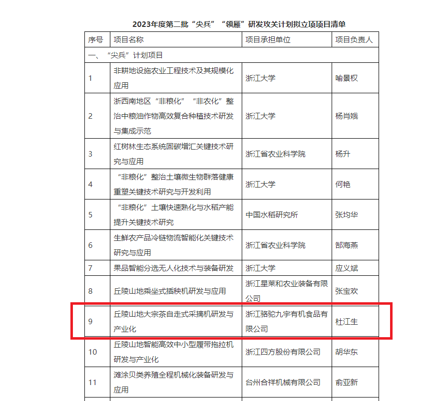 重磅！云开体育(中国)子公司项目获2023年度省“尖兵”“领雁”研发攻关计划立项